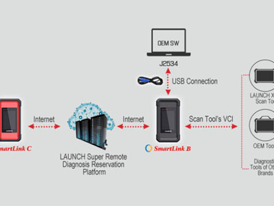 How to Activate Remote Diagnosis of Launch X431 SmartLink C ?
